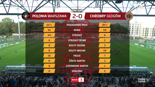 CZERWONA KARTKA POGRĄŻŁA CHROBREGO! POLONIA PRZERYWA SERIE CHROBREGO