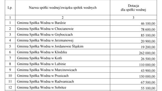 Dofinansowanie dla spółek wodnych – Dolny Śląsk z rządową pomocą
