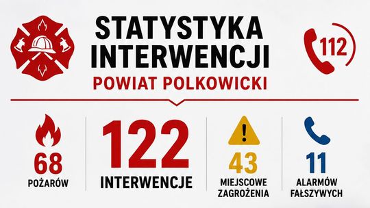 Kwiecień pełen pracy strażaków w powiecie polkowickim
