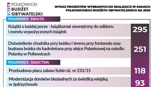 Mieszkańcy wybrali!