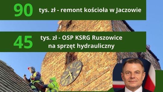 Parafia w Jaczowie i OSP Ruszowice z dotacjami od Fundacji KGHM