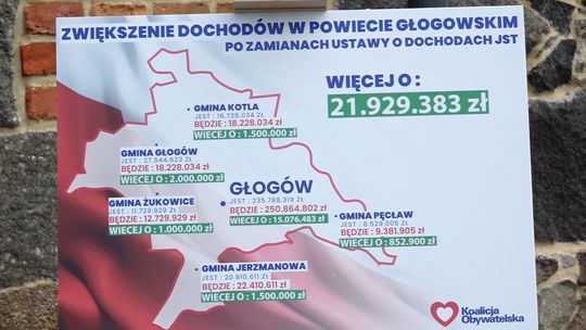 - Dochody gmin z powiatów polkowickiego i głogowskiego zwiększą się nawet 37 mln złotych - zapowiada poseł KO, Łukasz Horbatowski.