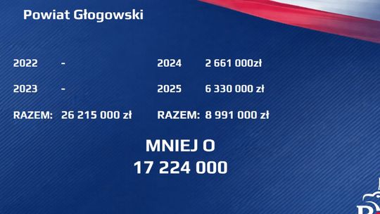 RADNI PiS: MNIEJ RZĄDOWYCH ŚRODKÓW, MNIEJ SAMORZĄDOWYCH INWESTYCJI