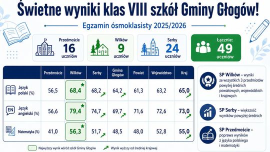 Świetne wyniki egzaminu ósmoklasisty w szkołach Gminy Głogów