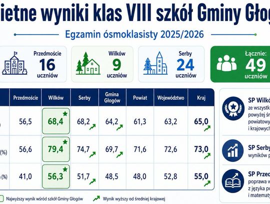 Świetne wyniki egzaminu ósmoklasisty w szkołach Gminy Głogów