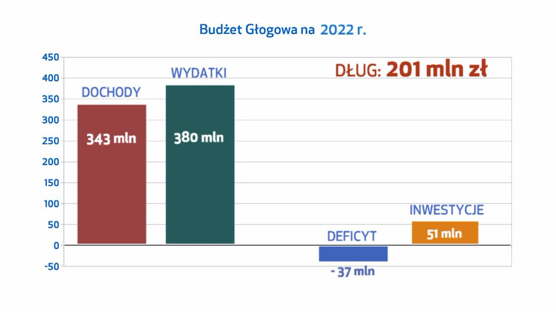 … A DŁUG ROŚNIE