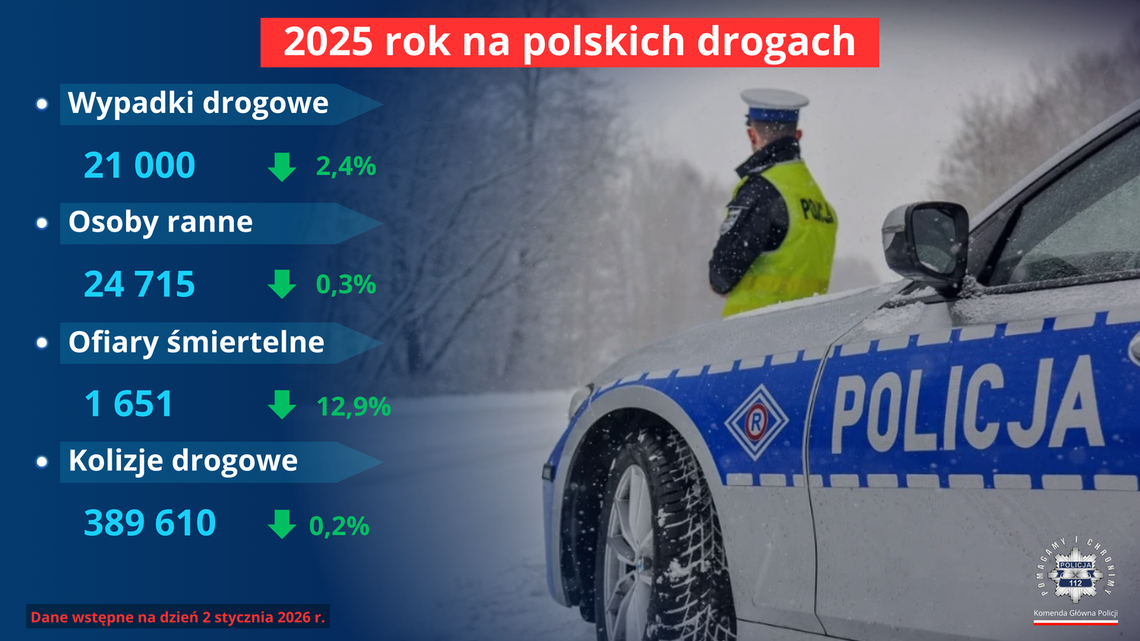 Bezpieczniej na drogach. Nowe dane Policji za 2025 rok Bezpieczniej na drogach. Nowe dane Policji za 2025 rok