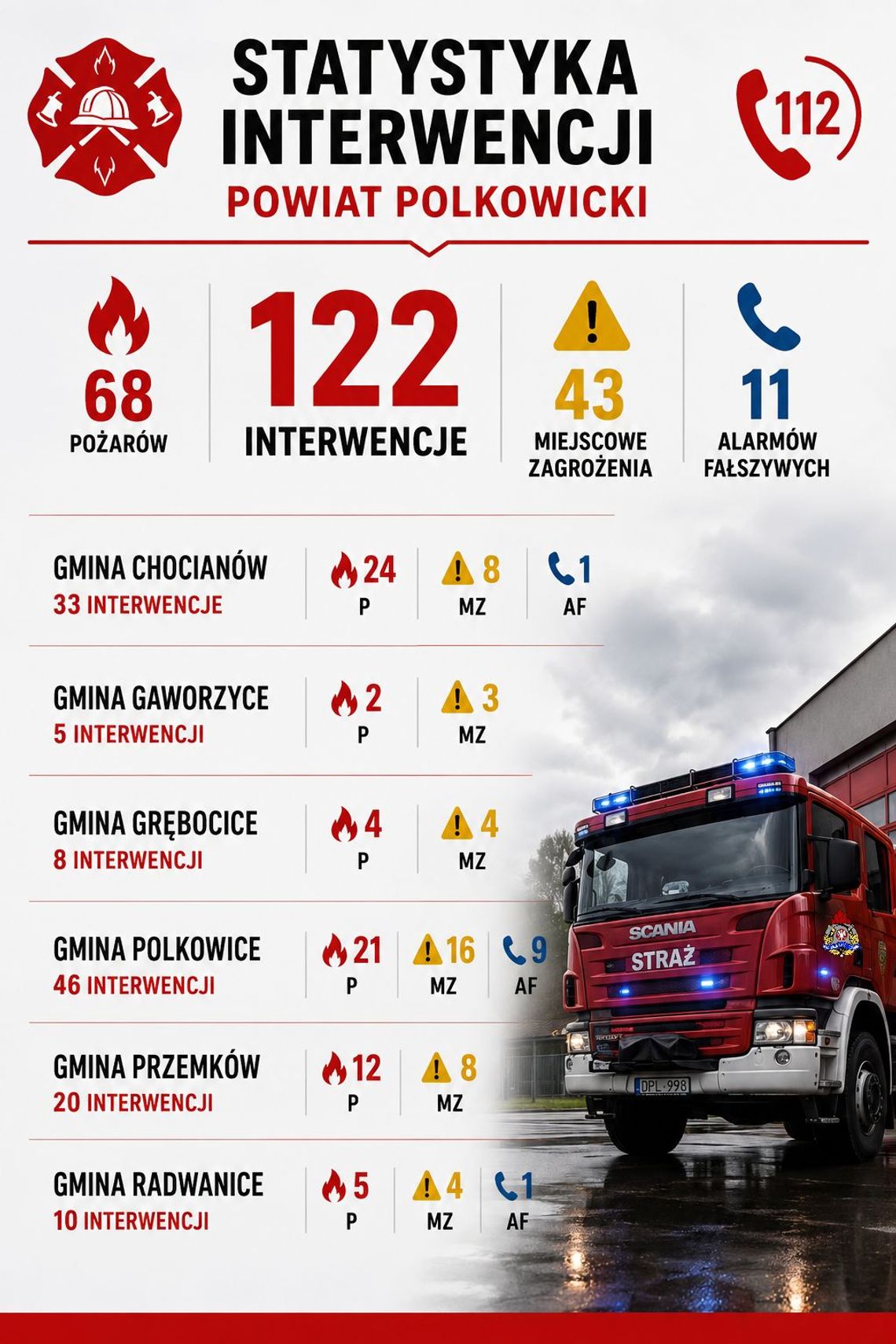 Kwiecień pełen pracy strażaków w powiecie polkowickim