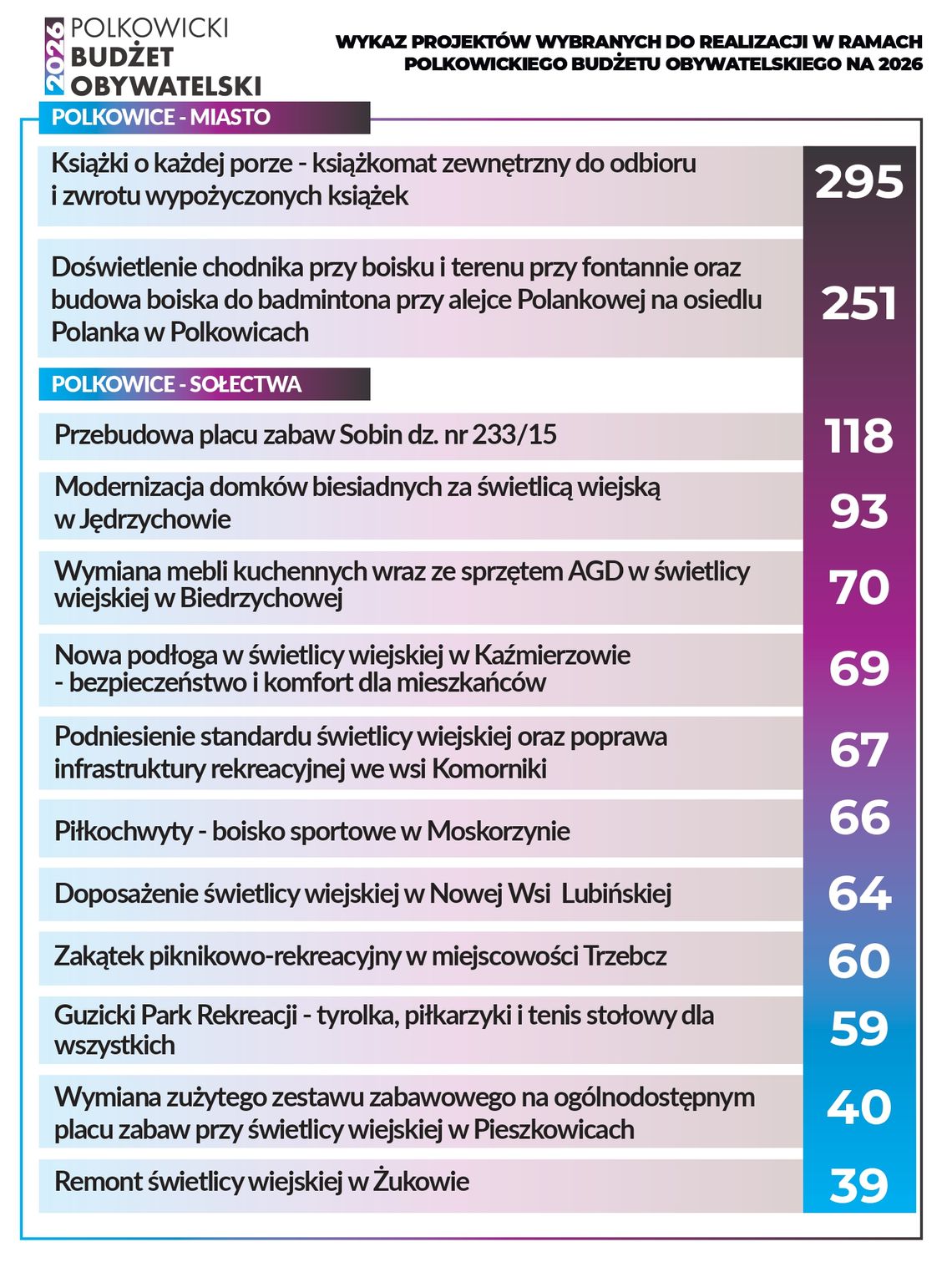 Mieszkańcy wybrali!