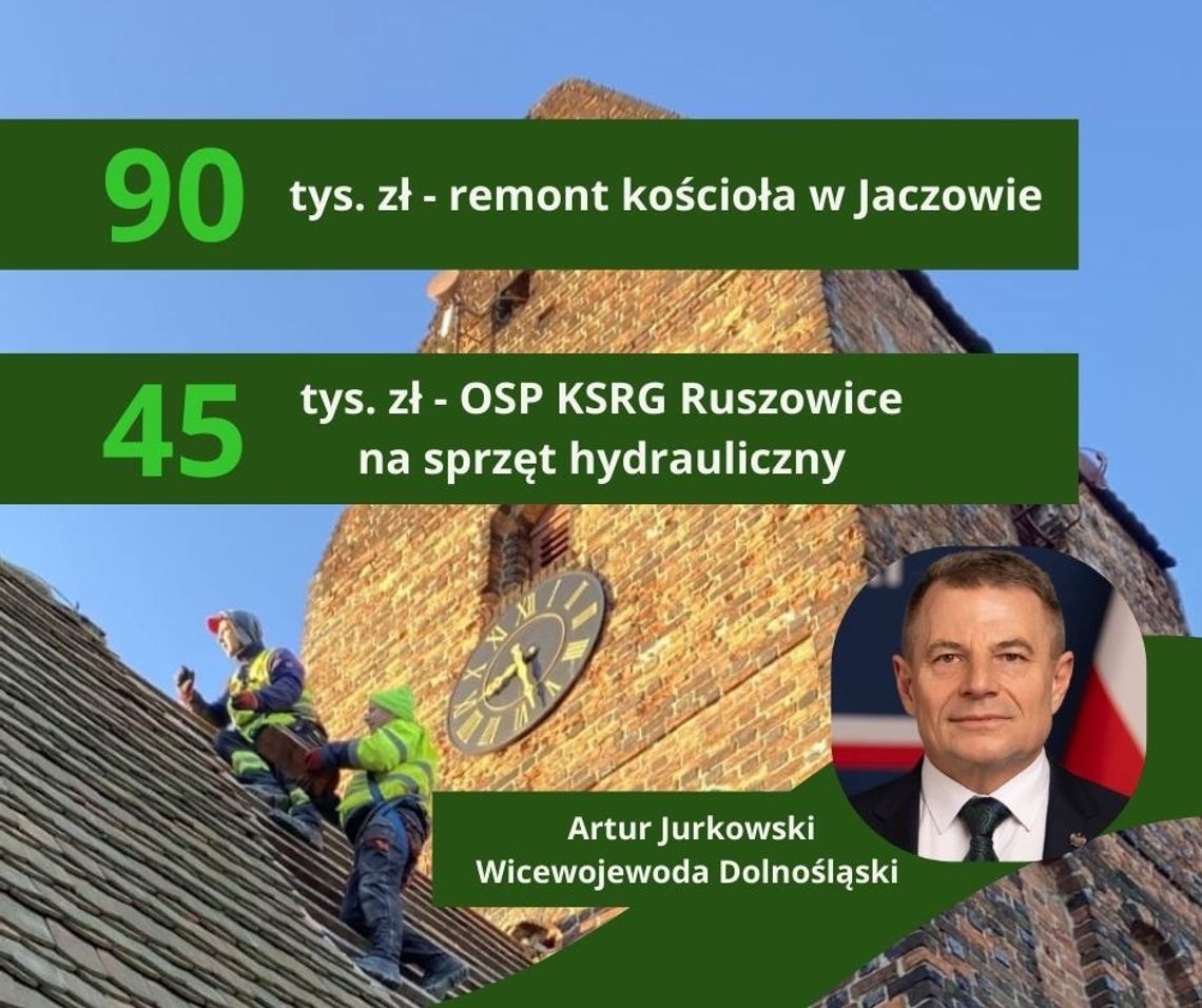 Parafia w Jaczowie i OSP Ruszowice z dotacjami od Fundacji KGHM