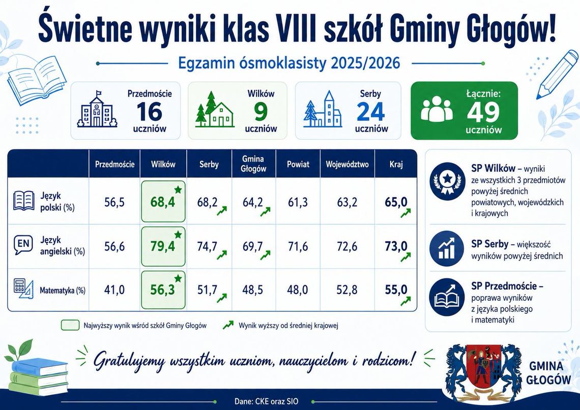 Świetne wyniki egzaminu ósmoklasisty w szkołach Gminy Głogów